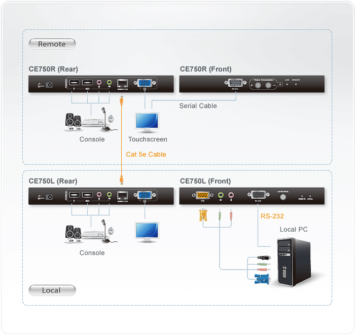 Aten USB Console Extender w/RS-232 port 1600x1200 @ 150m